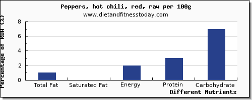 chart to show highest total fat in fat in chili peppers per 100g